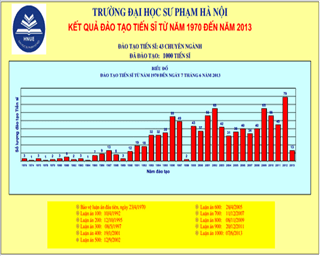 Trường Đại học Sư phạm Hà Nội – Một trong những cơ sở đào tạo nghiên cứu sinh đầu tiên của cả nước